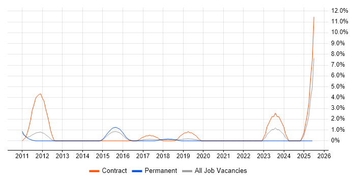 Job vacancy trend for iPhone in Leatherhead