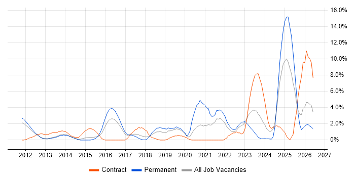 ISO/IEC 27001 job vacancy trend in Leatherhead