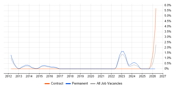 IT Governance job vacancy trend in Leatherhead