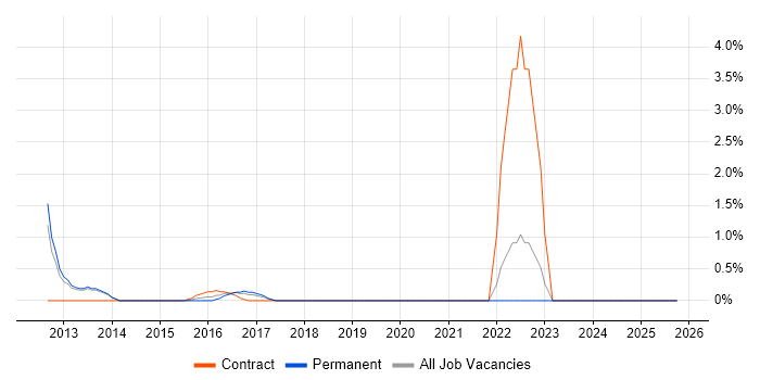 IT Infrastructure Engineer job vacancy trend in Leatherhead