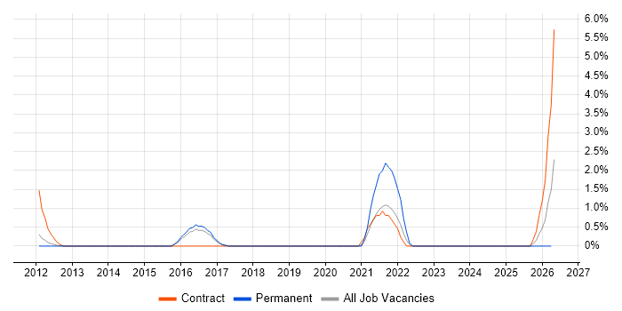 IT Infrastructure Manager job vacancy trend in Leatherhead