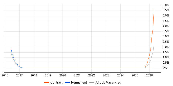 IT Infrastructure Project Manager job vacancy trend in Leatherhead