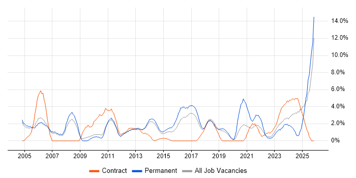 IT Manager job vacancy trend in Leatherhead