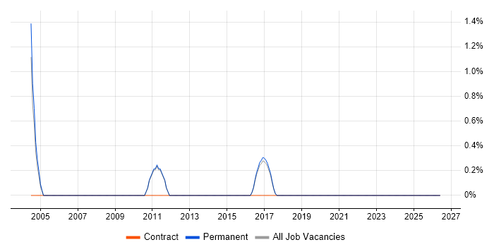IT Security Analyst job vacancy trend in Leatherhead