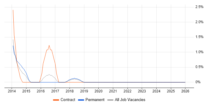 IT Security Engineer job vacancy trend in Leatherhead