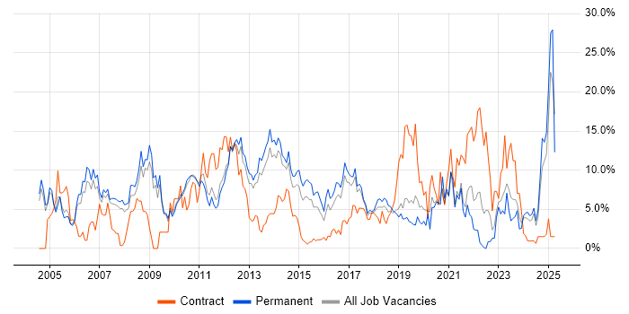 Job vacancy trend for ITIL in Leatherhead