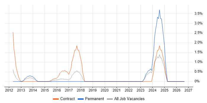 iTrent job vacancy trend in Leatherhead