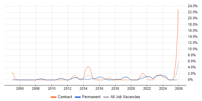 ITSM job vacancy trend in Leatherhead