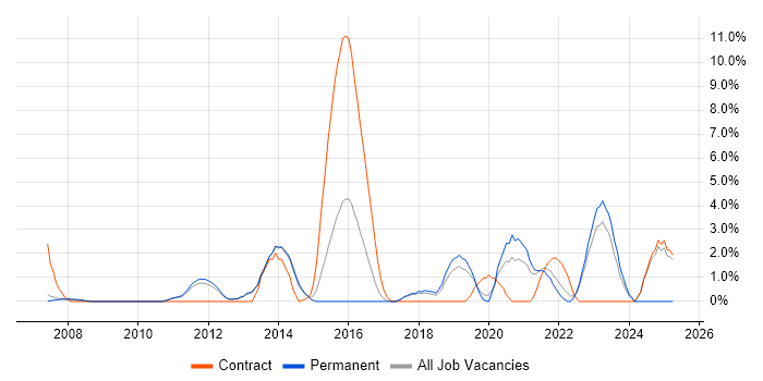 Job vacancy trend for Java EE in Leatherhead