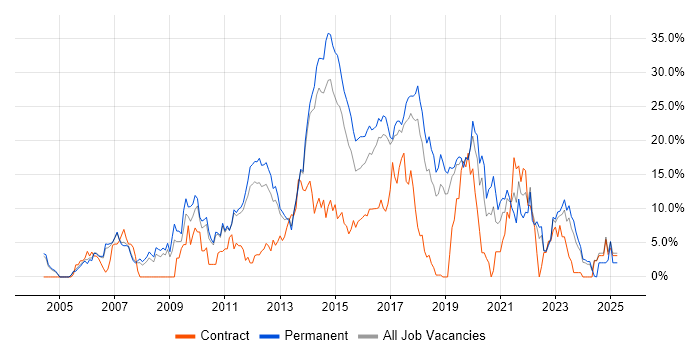 Job vacancy trend for JavaScript in Leatherhead
