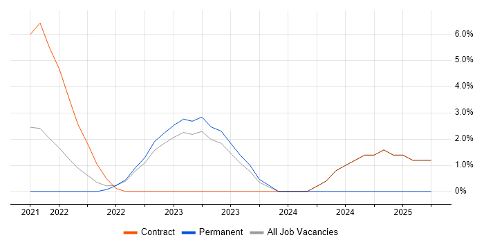 Job vacancy trend for JAX-RS in Leatherhead
