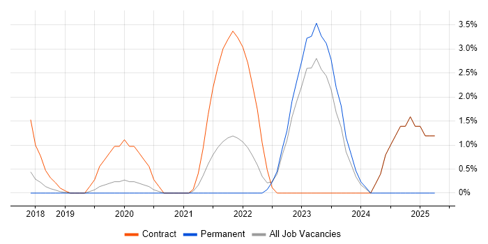 Job vacancy trend for JAX-WS in Leatherhead