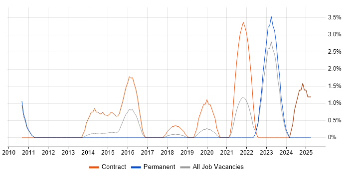 Job vacancy trend for JAXB in Leatherhead