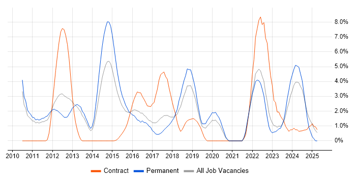 Job vacancy trend for JIRA in Leatherhead