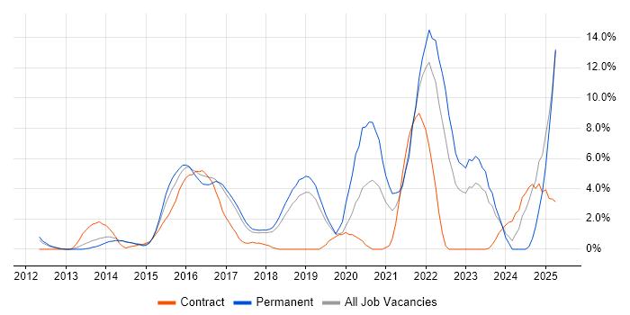 Job vacancy trend for JSON in Leatherhead