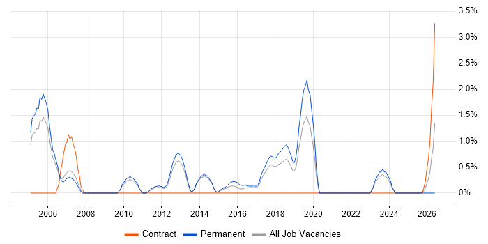 Junior Analyst job vacancy trend in Leatherhead