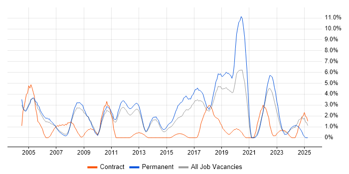Job vacancy trend for Junior in Leatherhead Job vacancy trend for Junior in Leatherhead