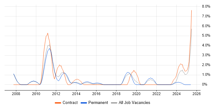 Job vacancy trend for Kalman Filter in Leatherhead
