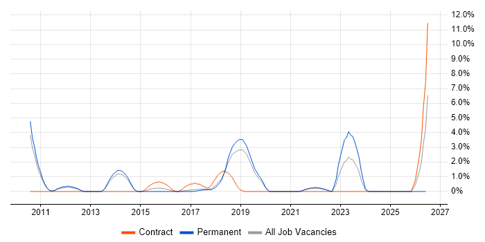 Kanban job vacancy trend in Leatherhead