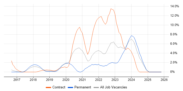 Kubernetes job vacancy trend in Leatherhead
