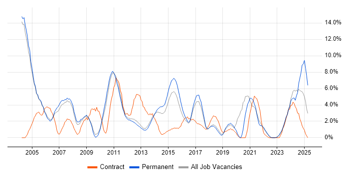 Job vacancy trend for LAN in Leatherhead