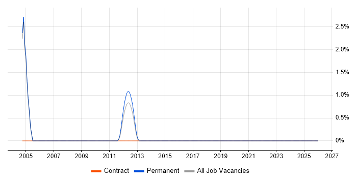 Lead Designer job vacancy trend in Leatherhead