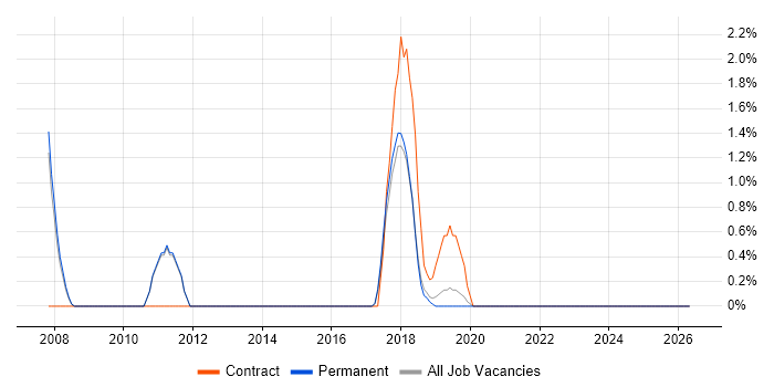 Lead Software Engineer job vacancy trend in Leatherhead