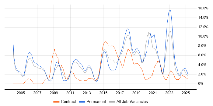 Job vacancy trend for Lead in Leatherhead