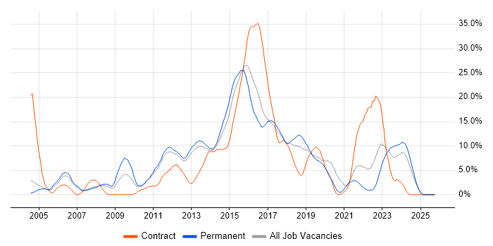 Linux job vacancy trend in Leatherhead
