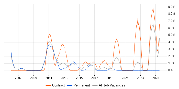 Job vacancy trend for Load Balancing in Leatherhead