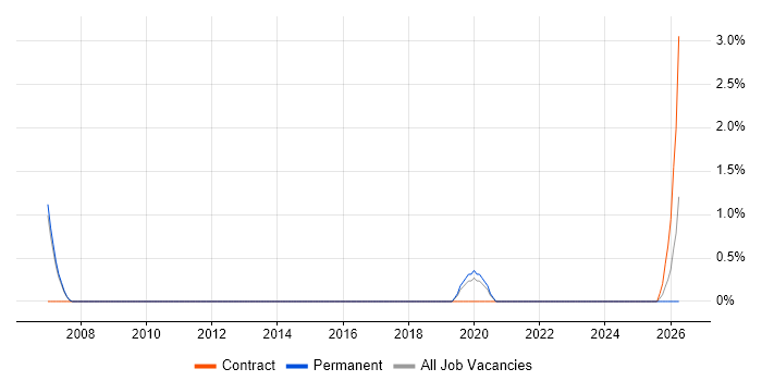 Logical Data Model job vacancy trend in Leatherhead