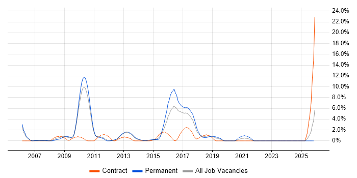 Logistics job vacancy trend in Leatherhead