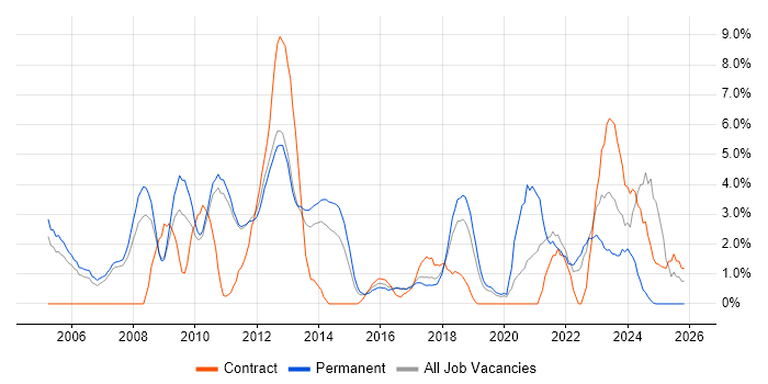 Management Information System job vacancy trend in Leatherhead