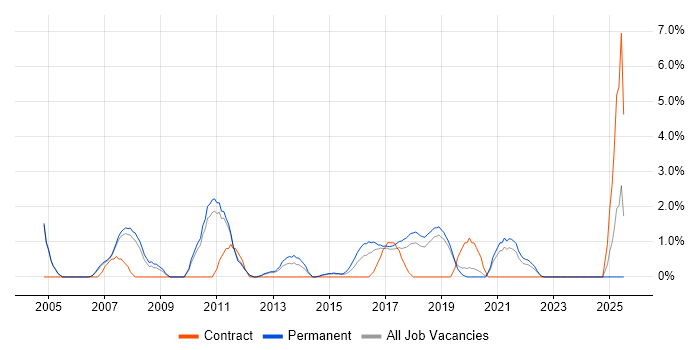 Job vacancy trend for Manual Testing in Leatherhead
