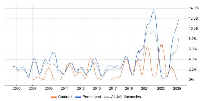 Job vacancy trend for Marketing in Leatherhead Job vacancy trend for Marketing in Leatherhead