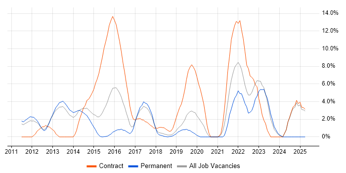 Job vacancy trend for Maven in Leatherhead