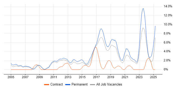 Job vacancy trend for Mentoring in Leatherhead Job vacancy trend for Mentoring in Leatherhead