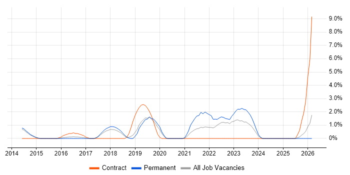 Meraki job vacancy trend in Leatherhead