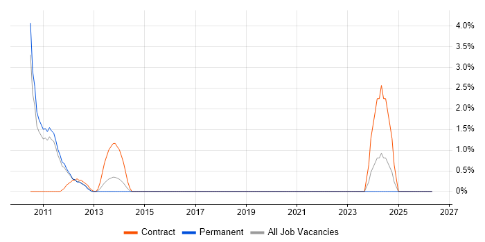 Micro Focus job vacancy trend in Leatherhead