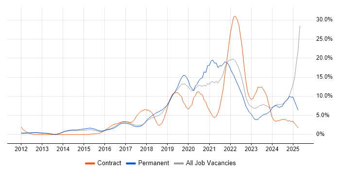 Job vacancy trend for Microsoft 365 in Leatherhead