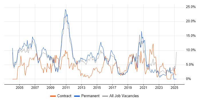 Job vacancy trend for Microsoft Exchange in Leatherhead Job vacancy trend for Microsoft Exchange in Leatherhead