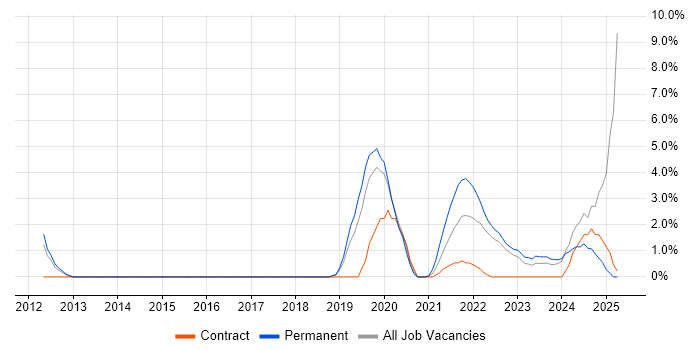 Job vacancy trend for Microsoft Intune in Leatherhead