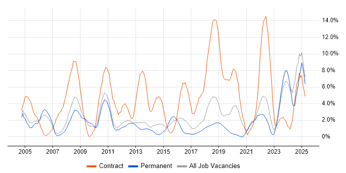 Job vacancy trend for Migration in Leatherhead