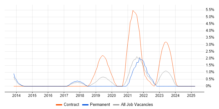 Job vacancy trend for Mobile Device Management in Leatherhead
