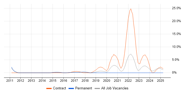 Job vacancy trend for Mobile Engineer in Leatherhead