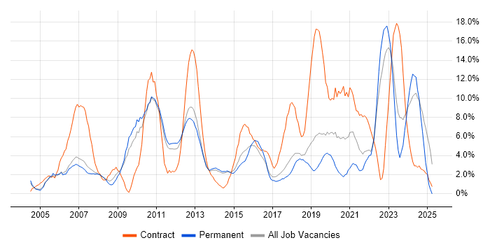 Job vacancy trend for Microsoft Excel in Leatherhead