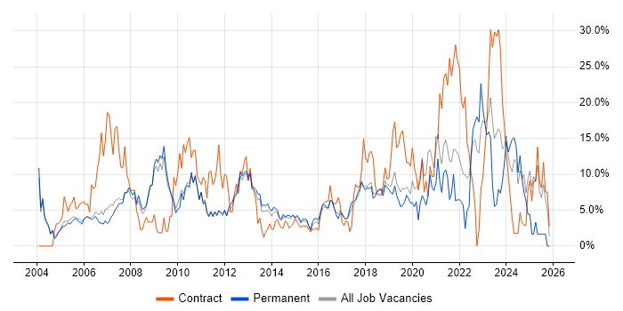 Microsoft Office job vacancy trend in Leatherhead