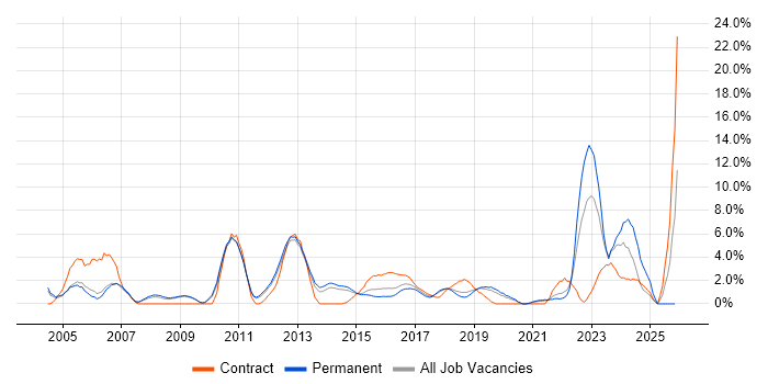 Microsoft PowerPoint job vacancy trend in Leatherhead