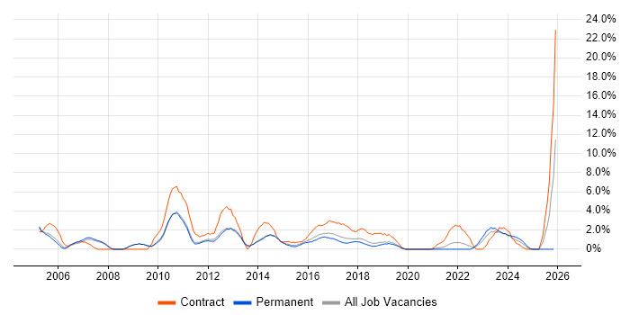 MS Visio job vacancy trend in Leatherhead