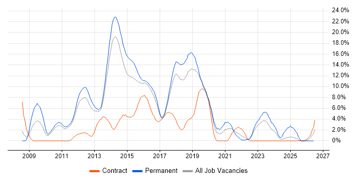 MVC job vacancy trend in Leatherhead